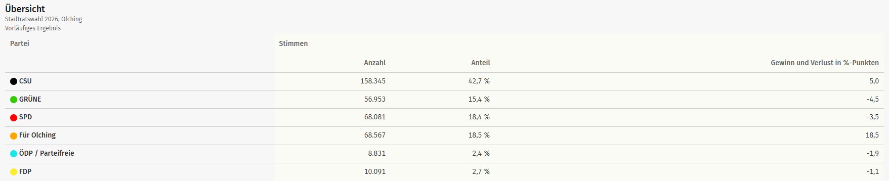 Zusammensetzung Stadtrat Olching