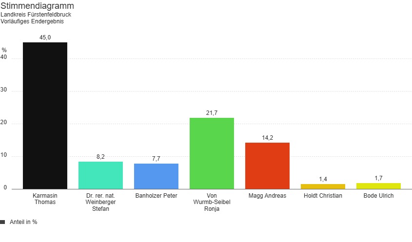 Landratswahl FFB
