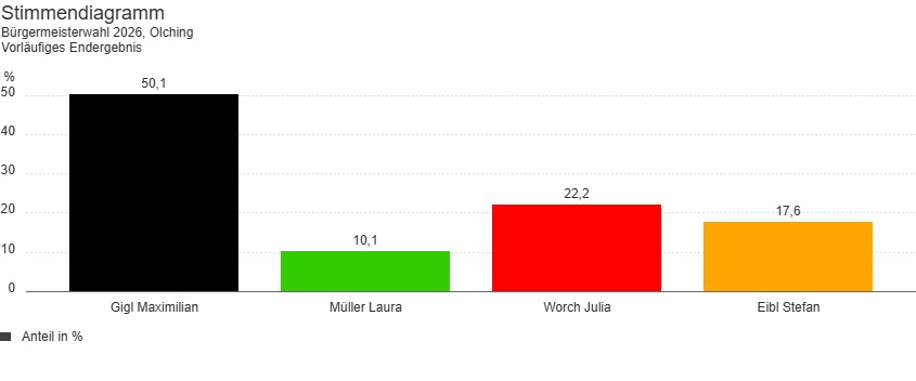 Ergebnis Bürgermeisterwahl Olching