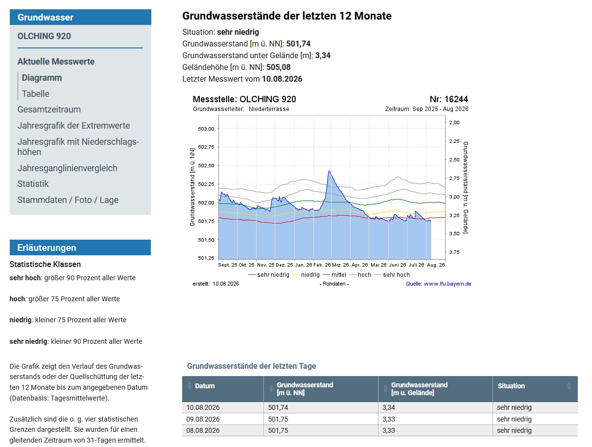 Unser Grundwasserstand in Olching sinkt weiterhin