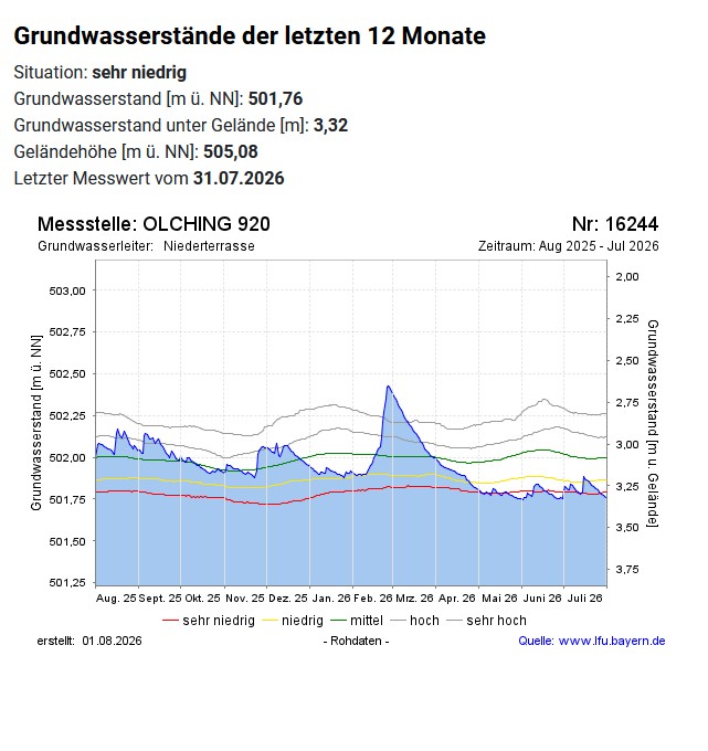 Aktuelle Grundwasser-Messwerte OLCHING 920